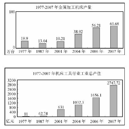 中國機(jī)床工具行業(yè)回顧與展望