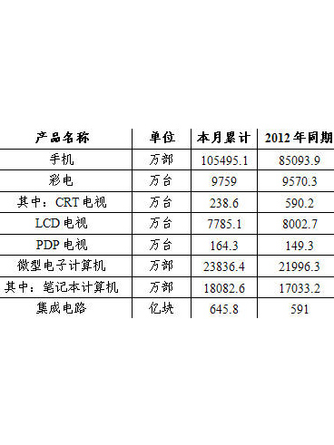 2014年中國(guó)電子信息制造業(yè)發(fā)