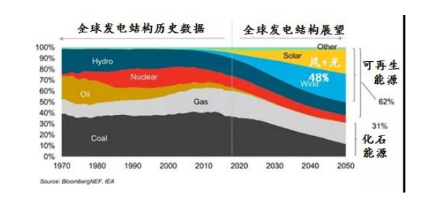 2019-2050年全球新能源市場展望杯削！