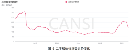 2022年世界新造船市場回顧與展望