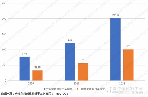 回顧新能源汽車的十年，展望未來 