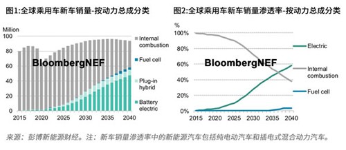 2020年新能源汽車長期展望